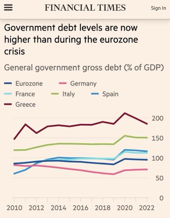 （欧元区部分国家的政府债务水平已超欧债危机时期，来源：英国金融时报）