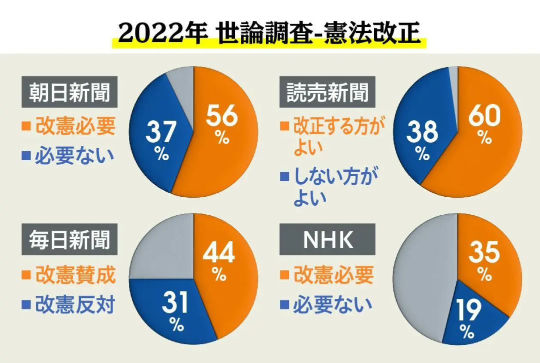 ▎2022年民调结果显示，主张修宪的日本民意（橙色）已占上风